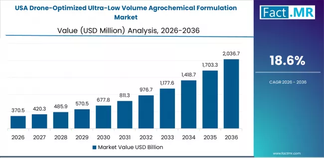 Drone Optimized Ultra Low Volume Agrochemical Formulation Market Country Value Analysis