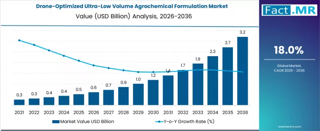 Drone Optimized Ultra Low Volume Agrochemical Formulation Market Market Value Analysis