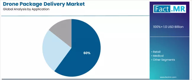 Drone Package Delivery Market Analysis By Application