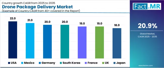 Drone Package Delivery Market Cagr Analysis By Country