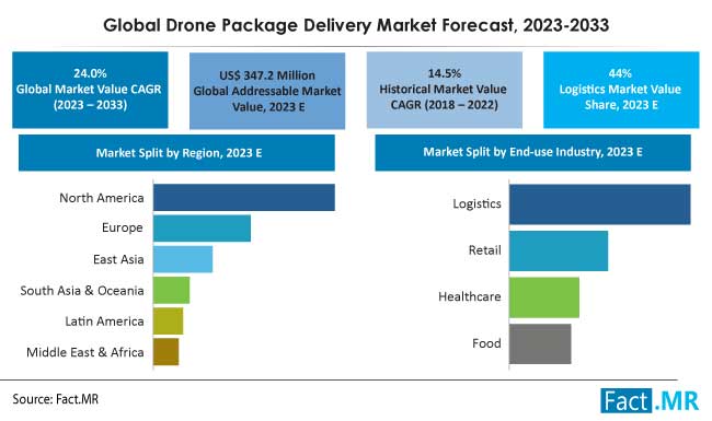 Drone package delivery market forecast by Fact.MR