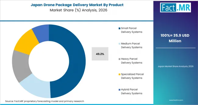 Drone Package Delivery Market Japan Market Share Analysis By Product