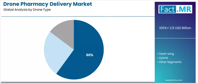 Drone Pharmacy Delivery Market Analysis By Drone Type Drone Pharmacy Delivery Market Analysis By Drone Type