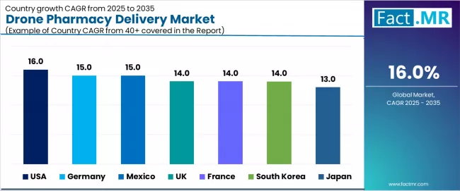 Drone Pharmacy Delivery Market Cagr Analysis By Country Drone Pharmacy Delivery Market Cagr Analysis By Country