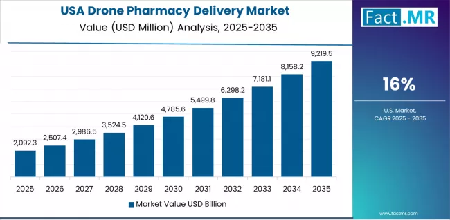 Drone Pharmacy Delivery Market Country Value Analysis Drone Pharmacy Delivery Market Country Value Analysis