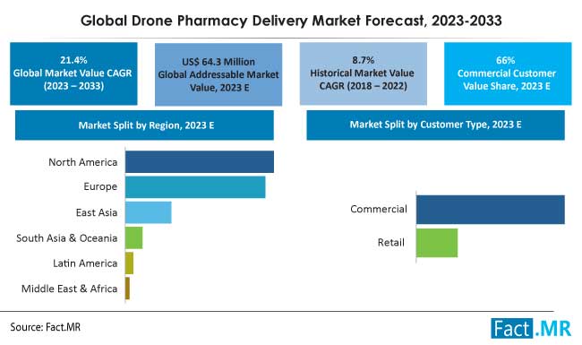 Drone pharmacy delivery market forecast by Fact.MR