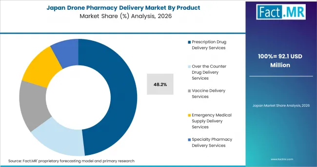 Drone Pharmacy Delivery Market Japan Market Share Analysis By Product Drone Pharmacy Delivery Market Japan Market Share Analysis By Product