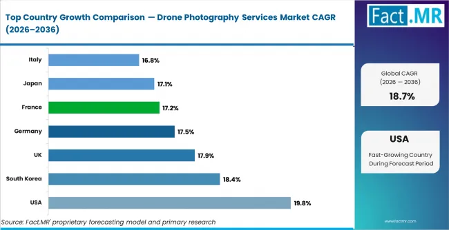 Drone Photography Services Market Cagr Analysis By Country Drone Photography Services Market Cagr Analysis By Country
