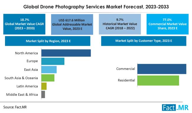Drone Photography Services Market Forecast by Fact.MR