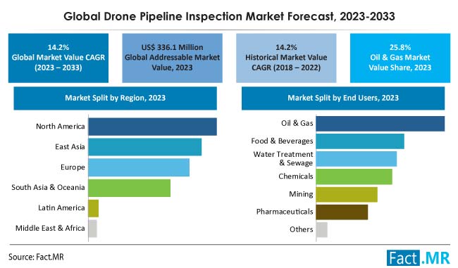 Drone Pipeline Inspection Market Forecast by Fact.MR