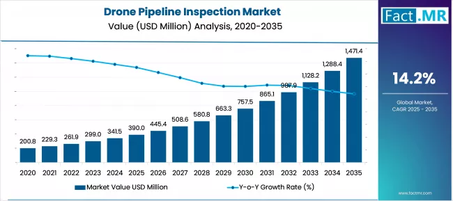 Drone Pipeline Inspection Market Market Value Analysis