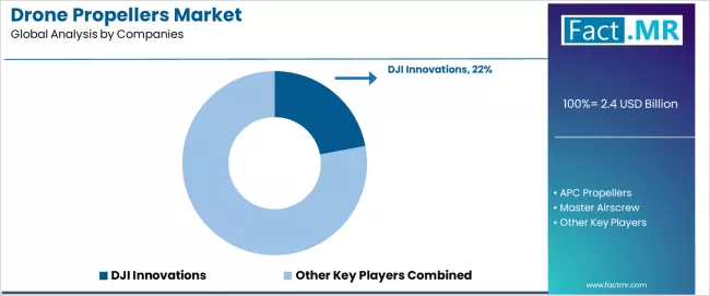 Drone Propellers Market Analysis By Company