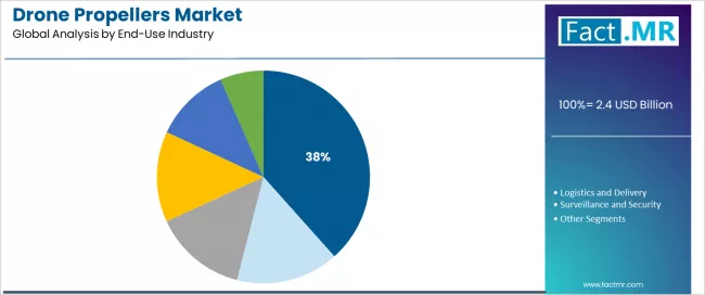 Drone Propellers Market Analysis By End Use Industry
