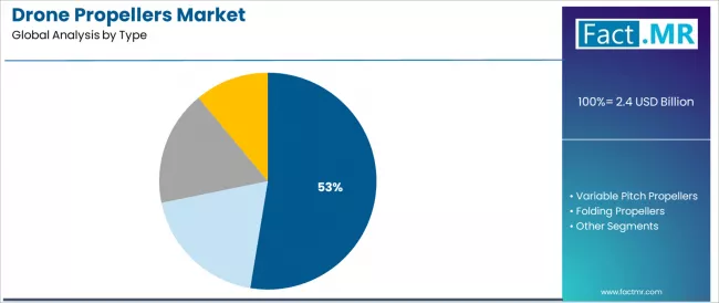 Drone Propellers Market Analysis By Type