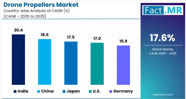 Drone Propellers Market By Country