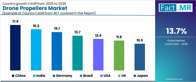 Drone Propellers Market Cagr Analysis By Country