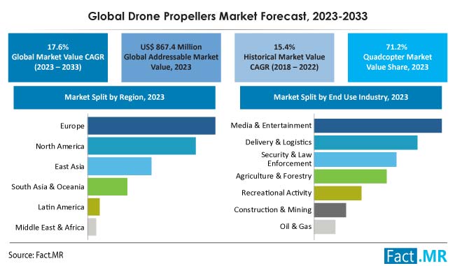 Drone propellers market forecast by Fact.MR