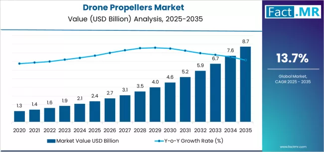 Drone Propellers Market Market Value Analysis
