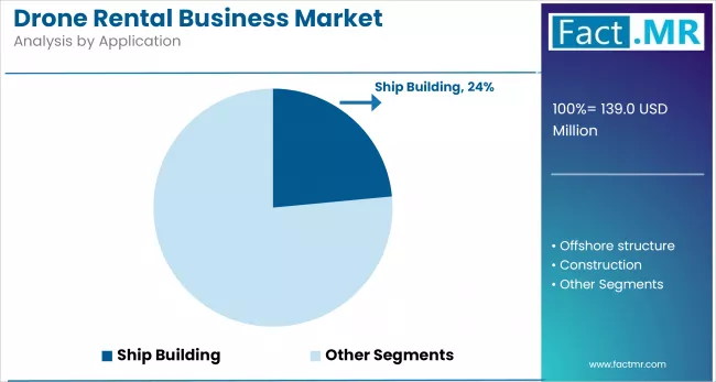 Drone Rental Business Market Analysis By Application