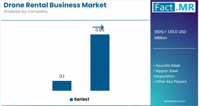 Drone Rental Business Market Analysis By Company