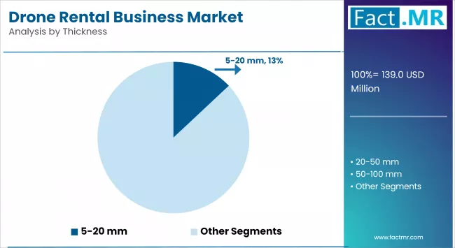 Drone Rental Business Market Analysis By Thickness