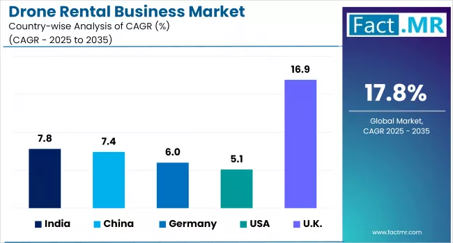 Drone Rental Business Market Country Wise Analysis Of CAGR