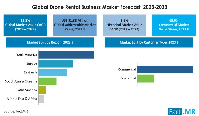 Drone Rental Business Market Forecast by Fact.MR