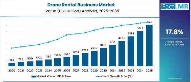 Drone Rental Business Market Value Analysis 2025 To 2035