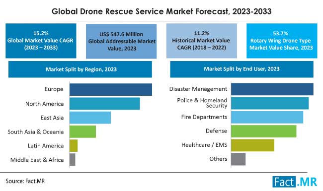 Drone Rescue Service Market Forecast by Fact.MR