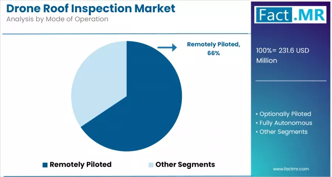 Drone Roof Inspection Market Analysis By Mode Of Operation