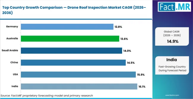 Drone Roof Inspection Market Cagr Analysis By Country Drone Roof Inspection Market Cagr Analysis By Country