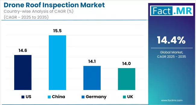 Drone Roof Inspection Market Country Wise Analysis 2025 To 2035