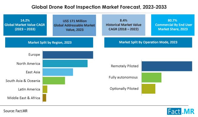 Drone Roof Inspection Market Forecast by Fact.MR