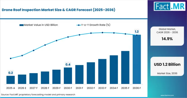 Drone Roof Inspection Market Value Analysis Drone Roof Inspection Market Value Analysis