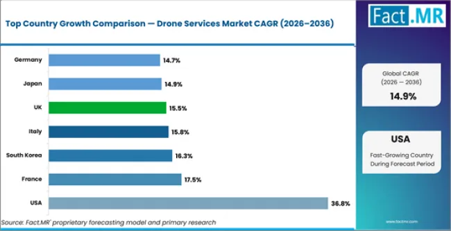Drone Services Market Cagr Analysis By Country Drone Services Market Cagr Analysis By Country