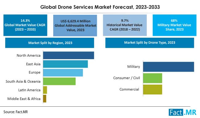 Drone services market forecast by Fact.MR