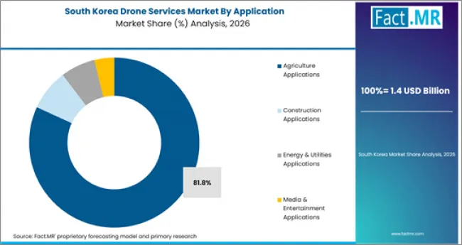 Drone Services Market South Korea Market Share Analysis By Application Drone Services Market South Korea Market Share Analysis By Application
