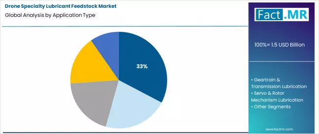 Drone Specialty Lubricant Feedstock Market Analysis By Application Type
