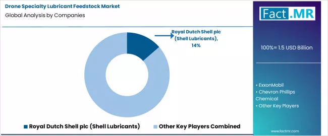 Drone Specialty Lubricant Feedstock Market Analysis By Company