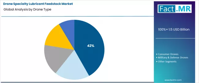 Drone Specialty Lubricant Feedstock Market Analysis By Drone Type