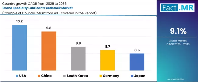 Drone Specialty Lubricant Feedstock Market Cagr Analysis By Country