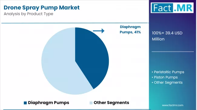 Drone Spray Pump Market Analysis By Product Type