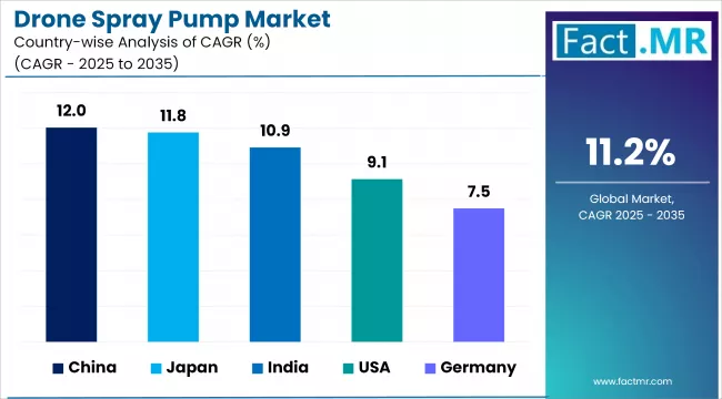 Drone Spray Pump Market Cagr Analysis By Country
