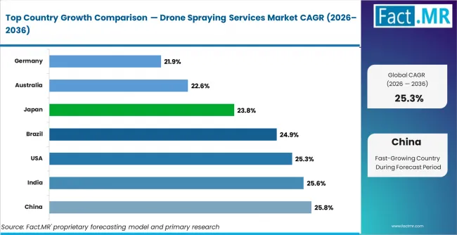 Drone Spraying Services Market Cagr Analysis By Country Drone Spraying Services Market Cagr Analysis By Country