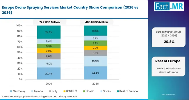 Drone Spraying Services Market Europe Country Market Share Analysis, 2026 & 2036 Drone Spraying Services Market Europe Country Market Share Analysis, 2026 & 2036