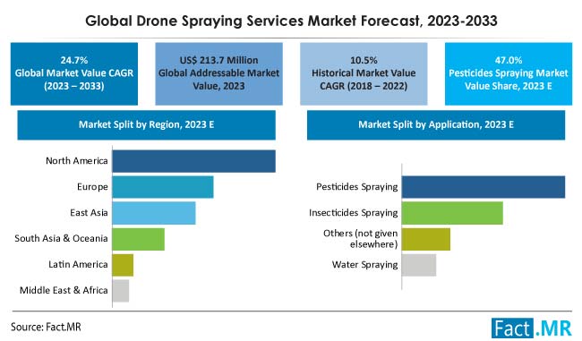 Drone Spraying Services Market Forecst 2023 2033