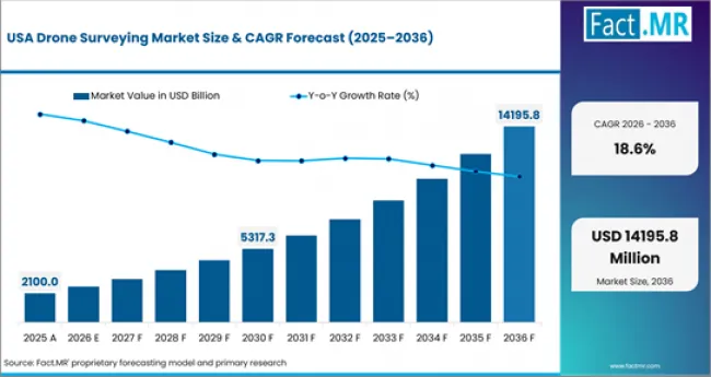 Drone Surveying Market Country Value Analysis Drone Surveying Market Country Value Analysis