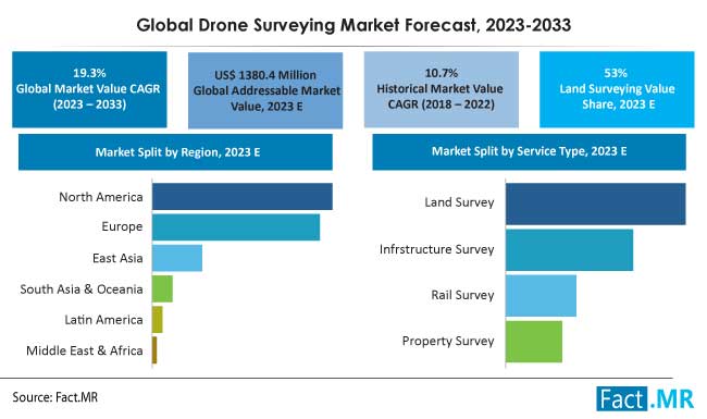 Drone Surveying market forecast by Fact.MR