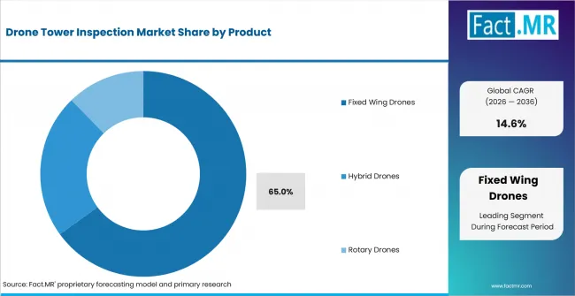 Drone Tower Inspection Market Analysis By Product Drone Tower Inspection Market Analysis By Product