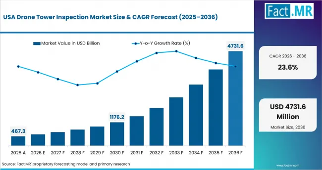 Drone Tower Inspection Market Country Value Analysis